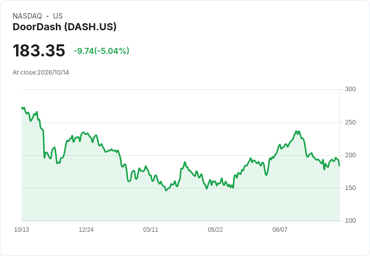【22:21 即時新聞】DoorDash(DASH)股價急跌5.23％／市場對多頭延續與利率前景疑慮加劇