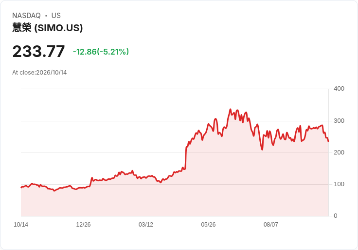【23:25 即時新聞】Silicon Motion Technology(SIMO) 重挫 5%:KD、MACD 高檔轉弱加速修正壓力
