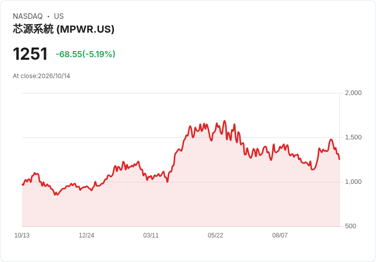 【23:38 即時新聞】Monolithic Power Systems(MPWR) 盤中重挫5%/KD急轉弱、MACD動能降溫引發技術性修正