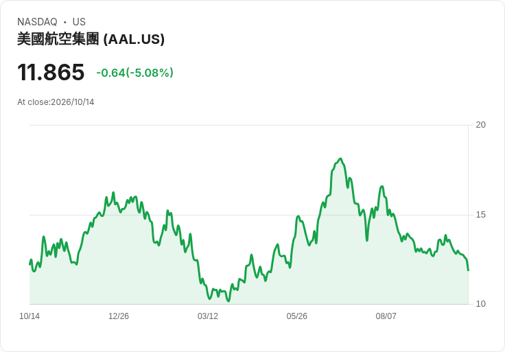 【23:56 即時新聞】American Airlines Group(AAL) 重挫5％：短線技術面續弱、KD與MACD同步轉空