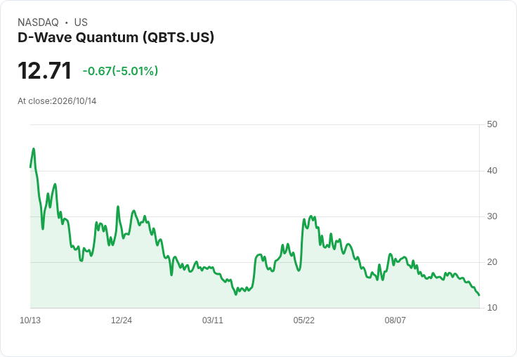 【21:32 即時新聞】D-Wave Quantum(QBTS) 重挫5%:KD低檔、MACD續空 技術面疲弱