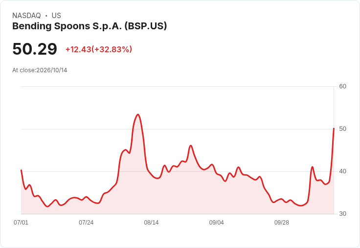 【21:30 即時新聞】Bending Spoons S.p.A. (BSP) 盤中暴漲逾41％／KD急衝+MACD翻多吸引短線資金追價
