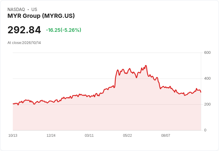 【23:51 即時新聞】MYR Group(MYRG) 盤中重挫逾5％：短線乖離過大引發技術性修正