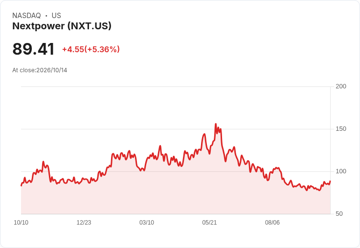 【03:08 即時新聞】Nextpower(NXT)勁揚5.36% 技術指標轉強吸引短線買盤