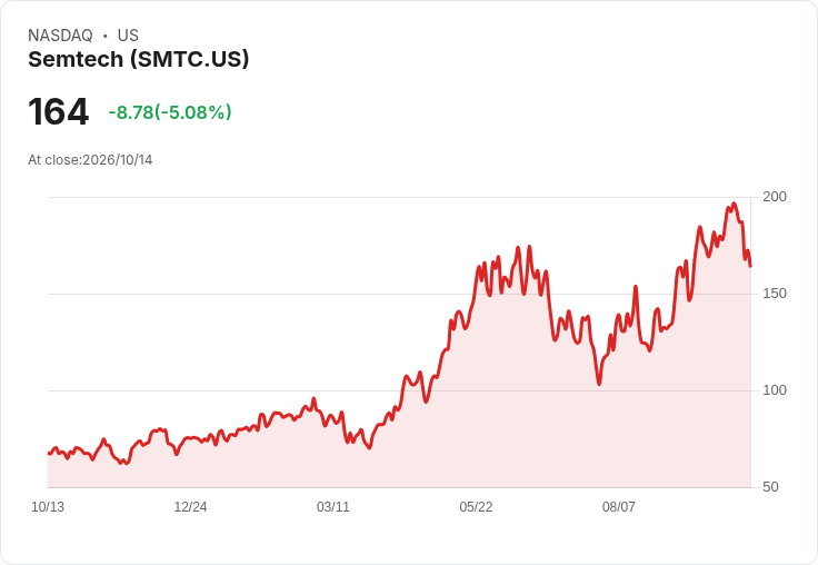 【23:10 即時新聞】Semtech(SMTC) 大跌5％／KD轉弱、MACD背離擴大引發技術性修正
