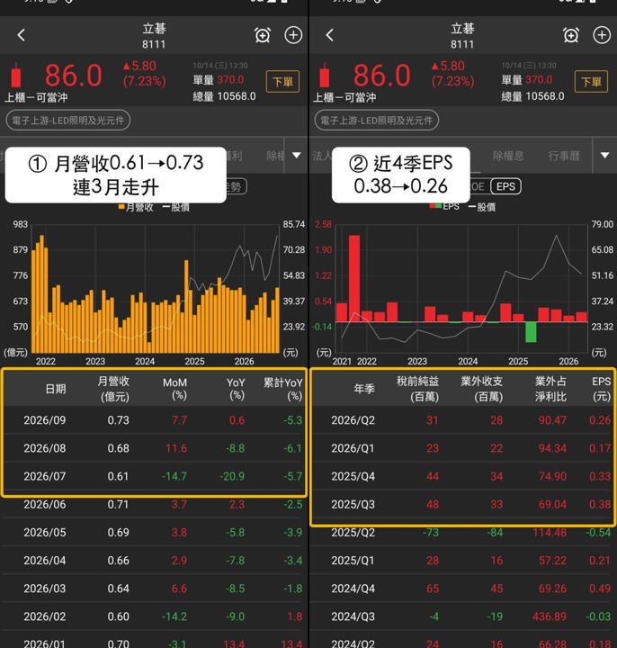 【最新消息】盤後同列4項多方名單，「LED廠」上漲7.23％！