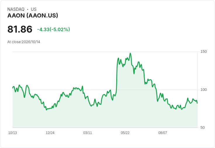 【23:41 即時新聞】AAON 急跌逾5％ / 乖離月季線、技術指標高檔轉弱引發獲利了結
