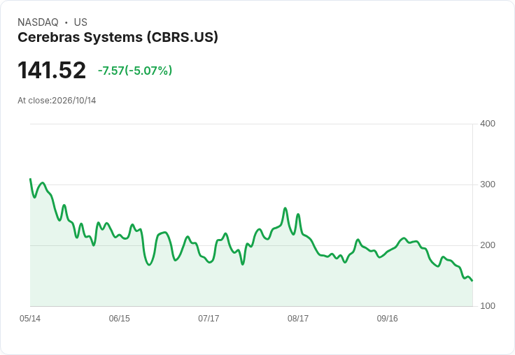 【21:39 即時新聞】Cerebras Systems(CBRS) 股價重挫5％／KD續弱、MACD空方擴大拖累多頭