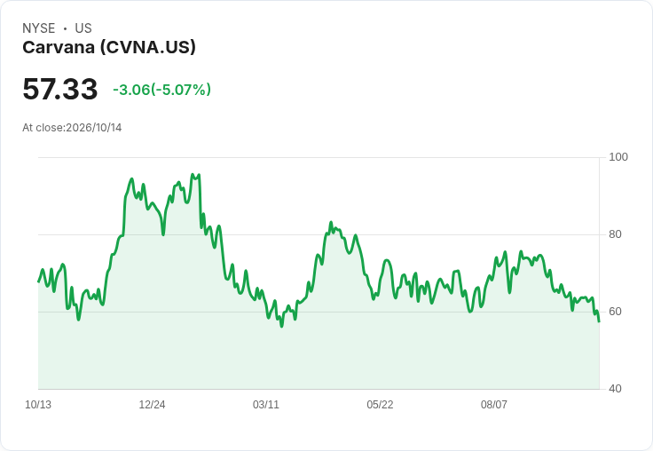 【21:57 即時新聞】Carvana(CVNA) 重挫 5%:KD 高檔鈍化、MACD 持續偏空壓抑股價