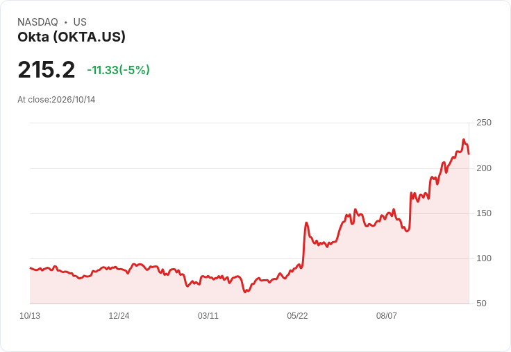 【23:14 即時新聞】Okta(OKTA) 股價急跌5％ 多頭高檔鈍化後技術面轉弱