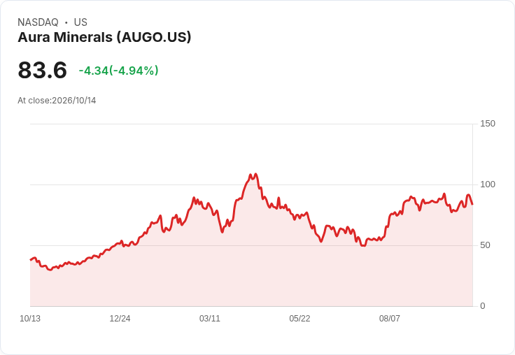 【23:08 即時新聞】Aura Minerals(AUGO) 股價重挫 5％：KD高檔轉弱、MACD多頭動能降溫