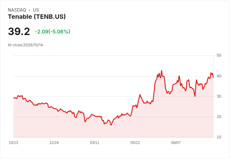 【23:09 即時新聞】Tenable(TENB)重挫5％：高檔KD鈍化轉弱、MACD動能降溫引發獲利了結