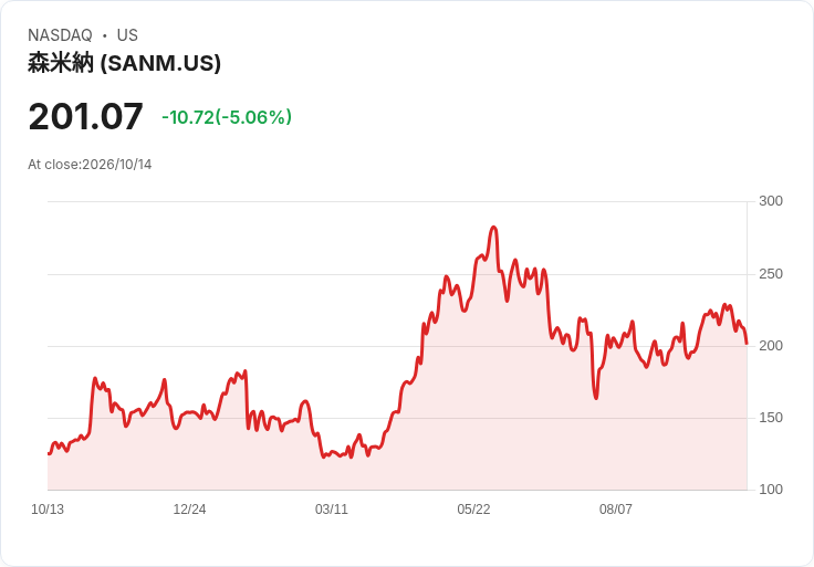 【23:38 即時新聞】Sanmina(SANM) 股價重挫逾5%/KD續轉弱、MACD背離加劇壓回