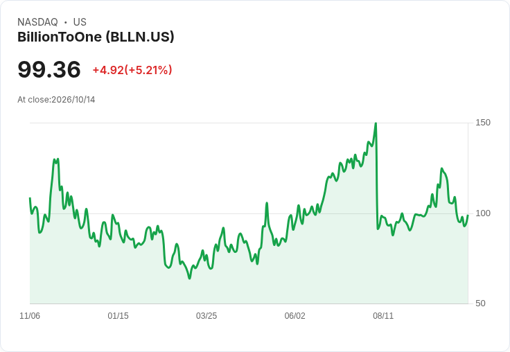 【23:24 即時新聞】BillionToOne(BLLN) +5.21% 逆勢拉升,KD高檔修正後再轉強、MACD持續偏多
