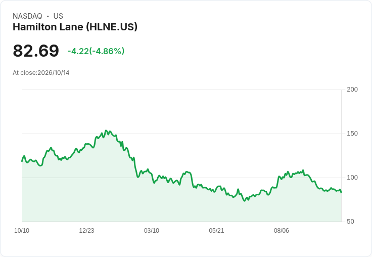 【01:15 即時新聞】Hamilton Lane(HLNE) 盤中重挫逾5％ 多頭指標轉弱、股價跌破短期均線