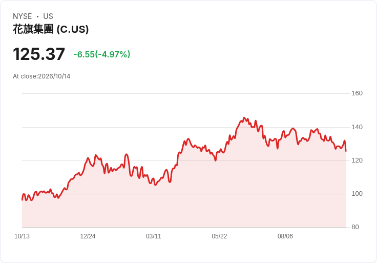 【03:46 即時新聞】Citigroup(C) 急跌逾5%/財報優於預期但股價續承壓