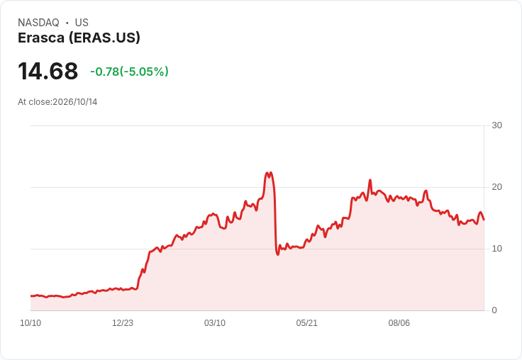 【00:58 即時新聞】Erasca(ERAS) 股價急跌逾5% 技術指標高檔鈍化引發短線修正