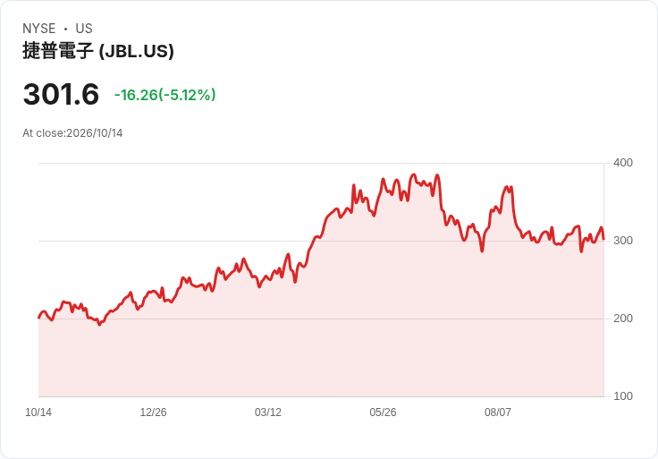 【23:04 即時新聞】Jabil(JBL) 跌逾5%/股價短線拉回至年線附近、技術指標轉弱震盪加劇