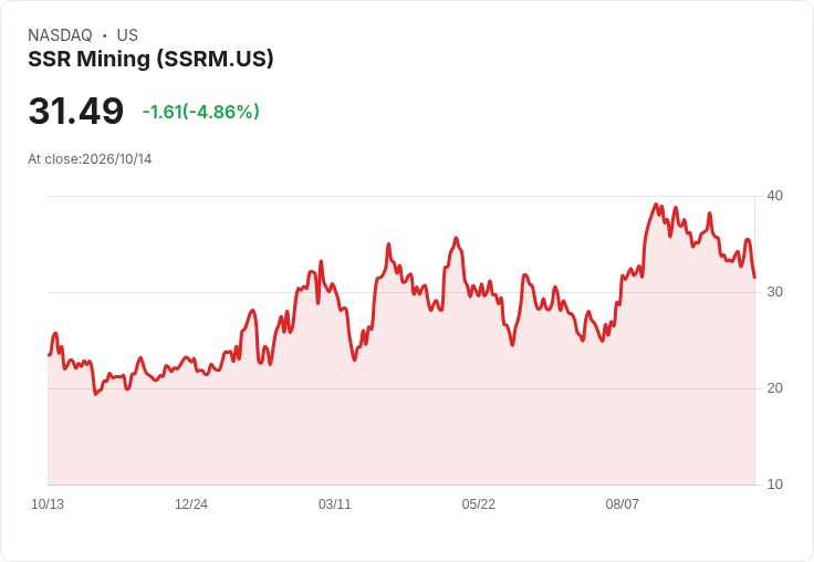 【21:35 即時新聞】SSR Mining(SSRM) 重挫5%:KD高檔反轉、MACD續弱壓回股價