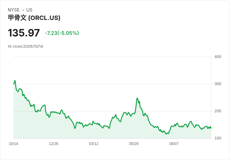 【21:35 即時新聞】Oracle(ORCL)股價逆勢下挫逾5%/大盤走弱與科技股震盪影響