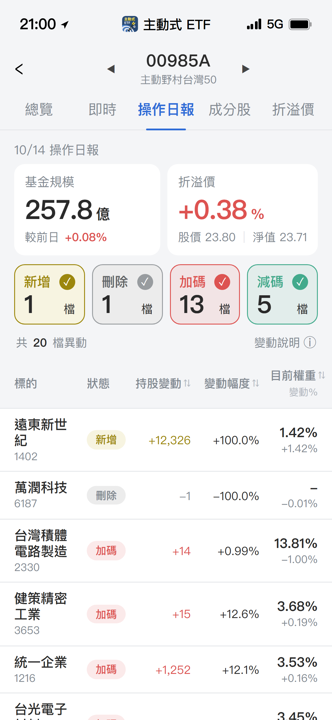【00985A】10/14 操作日報|經理人大買萬張遠東新!
