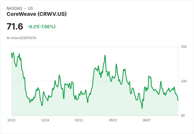 【21:30 即時新聞】CoreWeave(CRWV) 股價重挫7.79％ / 技術指標轉弱、跌破短期均線