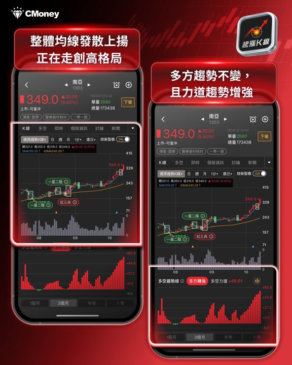 南亞趨勢K線