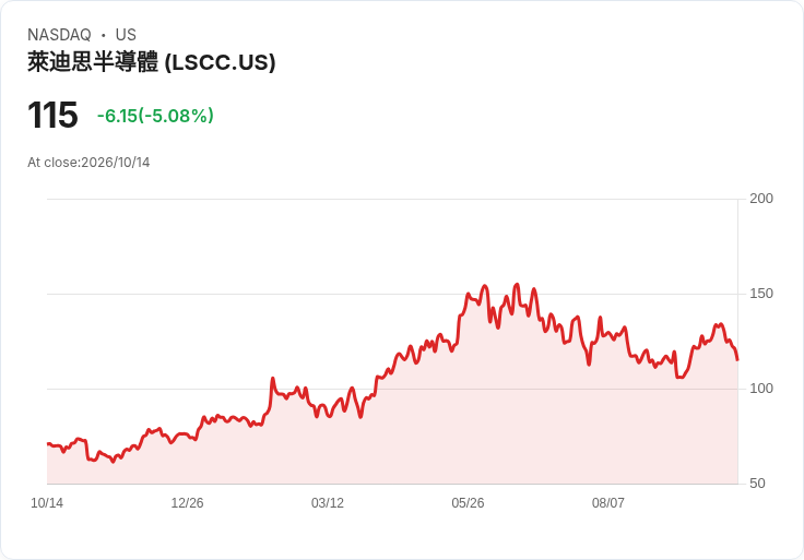 【23:26 即時新聞】Lattice Semiconductor(LSCC) 盤中重挫逾5%:KD高檔反轉、MACD疑似翻空引發技術性賣壓
