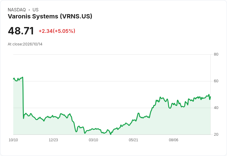 【02:49 即時新聞】Varonis Systems(VRNS) 大漲逾5%:技術指標轉強、重返均線支撐