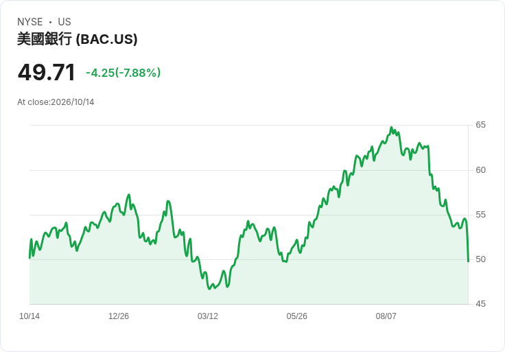【21:30 即時新聞】Bank of America(BAC) 重挫逾7.7％／遭美財政部重罰、Q3獲利與營收雙失色