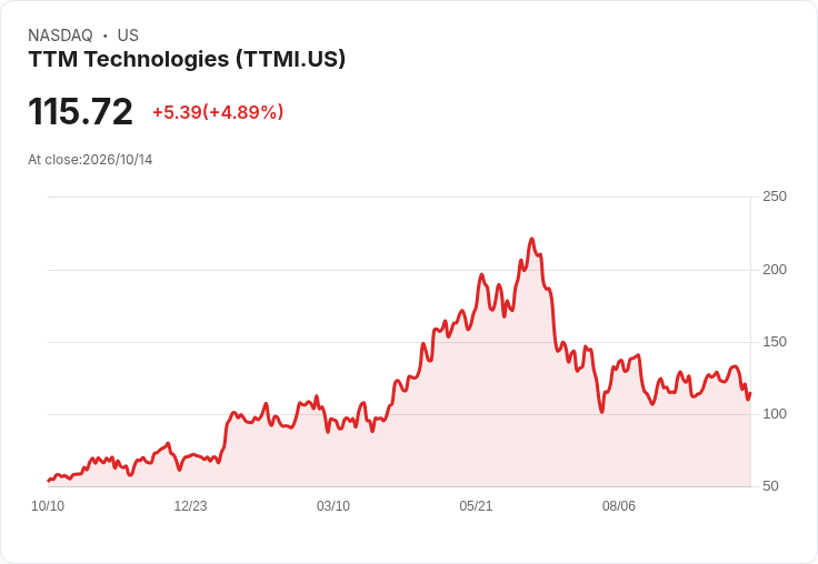 【03:38 即時新聞】TTM Technologies(TTMI) 勁揚逾5％：技術指標低檔反彈、MACD翻多後回測