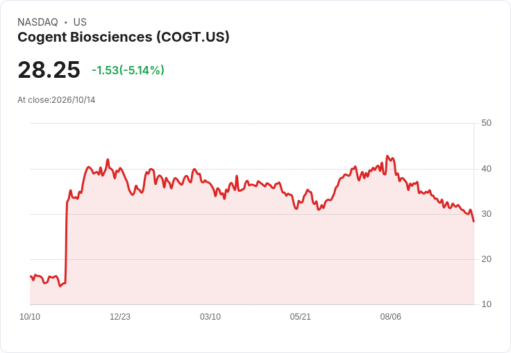 【01:37 即時新聞】Cogent Biosciences(COGT) 盤中重挫逾5％／技術面偏弱、短線動能不足