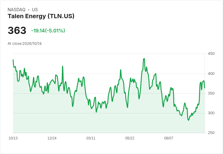 【23:14 即時新聞】Talen Energy(TLN) 重挫5％／高檔KD鈍化＋MACD背離引發技術性修正
