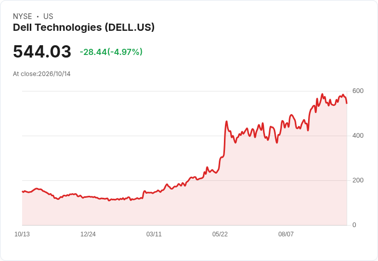 【21:30 即時新聞】Dell Technologies(DELL) 股價回落逾5％／高檔震盪與消息面觀望為主