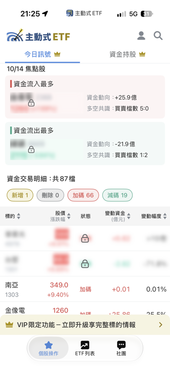 10/14 主動式ETF共識｜金像電5家狂掃，AI族群大換血