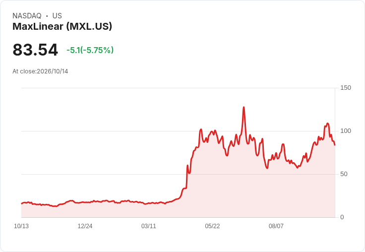 【21:33 即時新聞】MaxLinear(MXL) 重挫 5.25%/KD轉弱、MACD高檔反轉壓抑股價