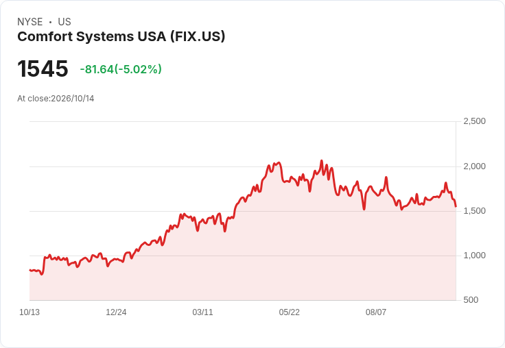 【23:56 即時新聞】Comfort Systems USA(FIX) 日內重挫逾5％／技術指標高檔轉弱引發獲利了結