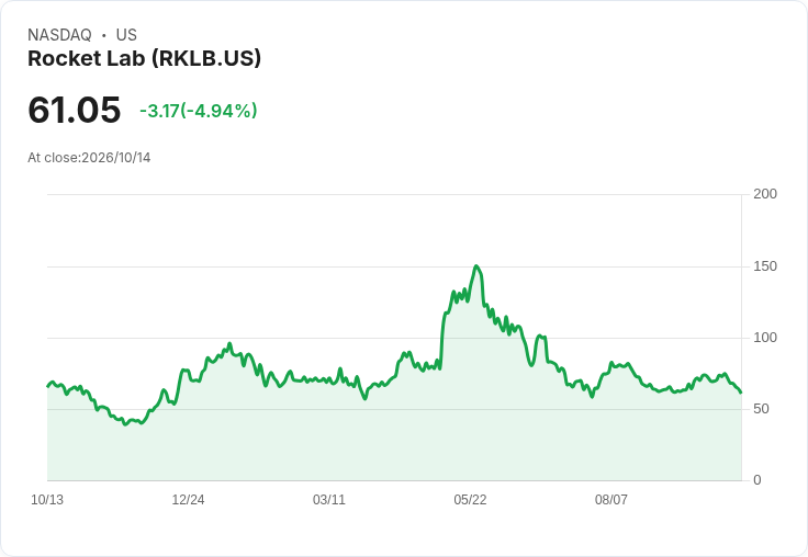【23:39 即時新聞】Rocket Lab(RKLB) 跌5％：KD急速轉弱、短線動能明顯降溫