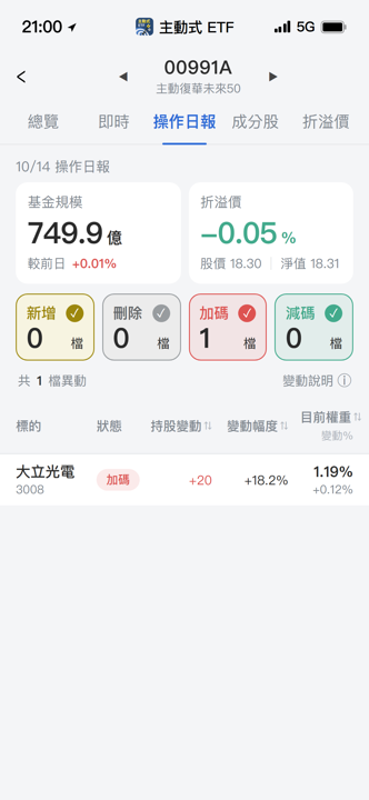 【00991A】10/14 操作日報｜動作不大但精準，經理人單獨加碼大立光電