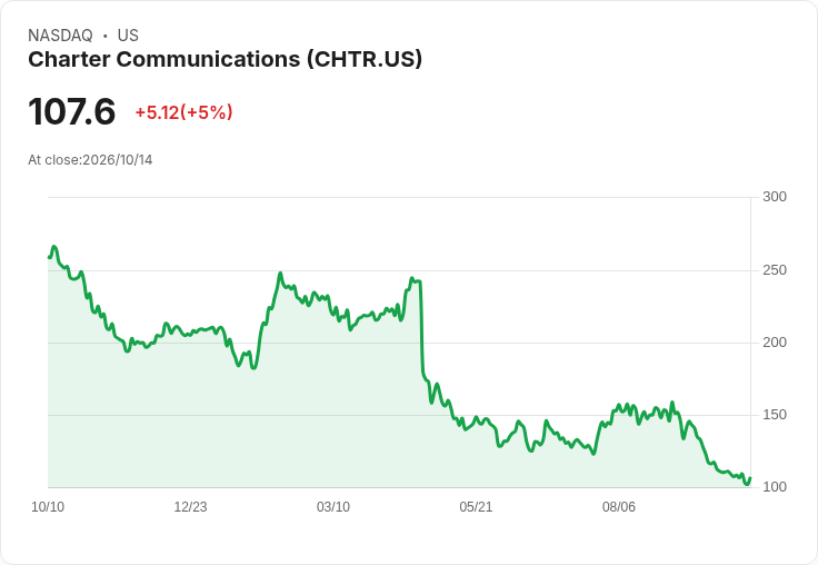 【02:07 即時新聞】Charter Communications(CHTR) 盤中勁揚逾5％ 技術指標脫離低檔谷底