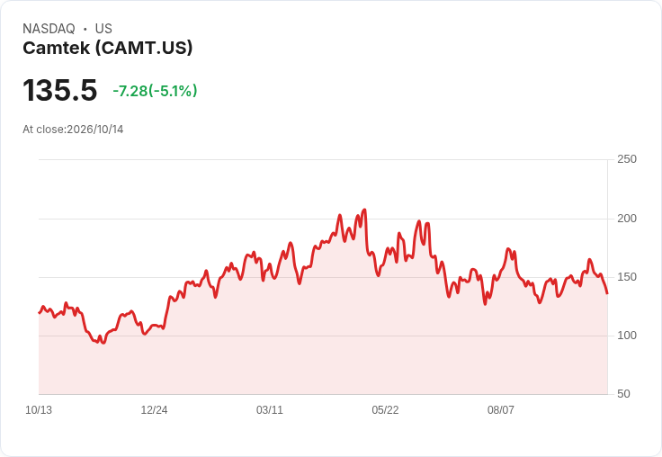 【22:06 即時新聞】Camtek(CAMT) 重挫逾5％／技術指標高檔轉弱、短線修正壓力加劇
