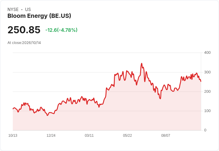 【22:04 即時新聞】Bloom Energy(BE) 急跌5％：MACD翻空、KD高檔轉弱引發技術性修正