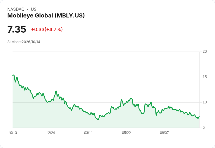 【22:41 即時新聞】Mobileye Global(MBLY) +5.06％ 低檔技術指標轉強吸引買盤
