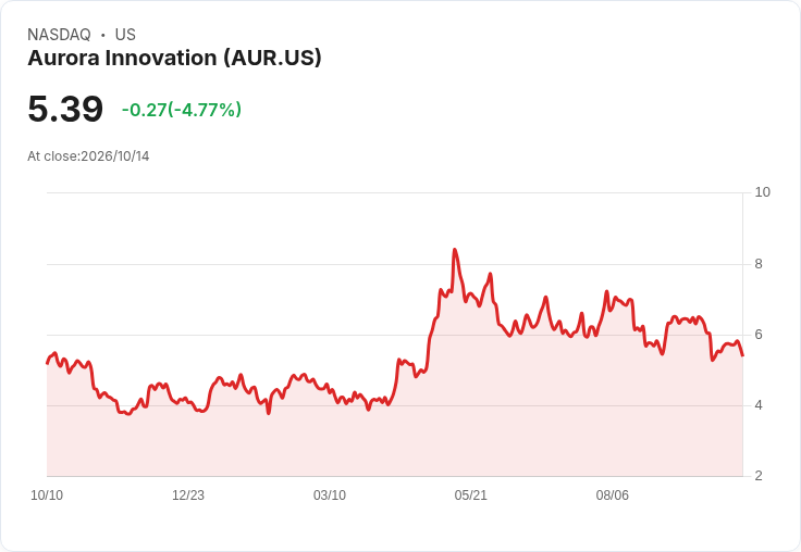【03:56 即時新聞】Aurora Innovation(AUR) 股價盤中重挫逾5％／技術指標持續走弱、動能降溫