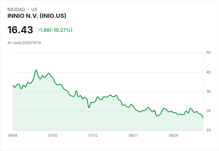 【23:57 即時新聞】INNIO N.V. (INIO) 盤中重挫逾10％／技術指標由高檔修正、短線轉弱
