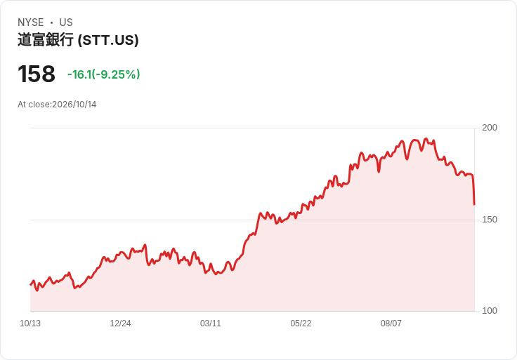 【21:30 即時新聞】State Street(STT) 重挫逾9%/股價跌破短期均線、技術指標續弱壓抑走勢