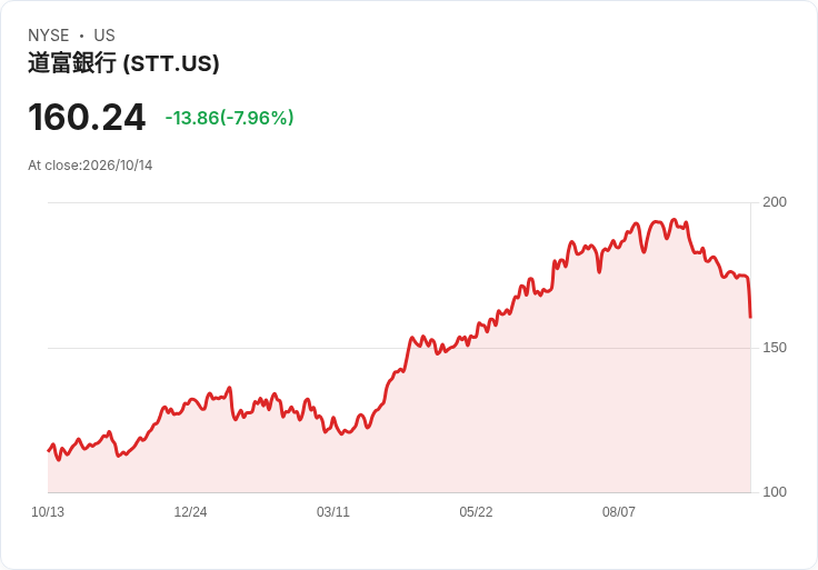 【21:30 即時新聞】State Street(STT) 暴跌逾10％／跌破關鍵均線、技術指標持續轉弱