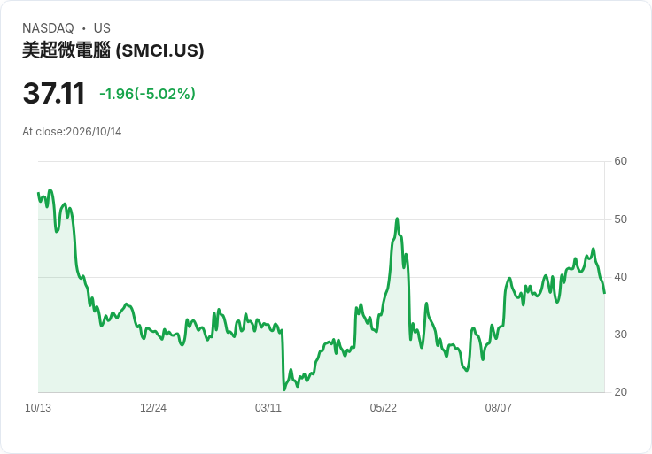 【21:37 即時新聞】Super Micro Computer(SMCI) 盤中重挫逾5%/KD與MACD轉弱引發技術性修正
