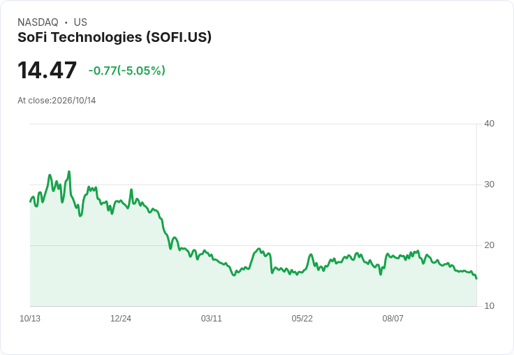 【22:00 即時新聞】SoFi Technologies(SOFI) 重挫逾5％／今年股價腰斬惹憂慮 但獲 StoneX 給予買進評等