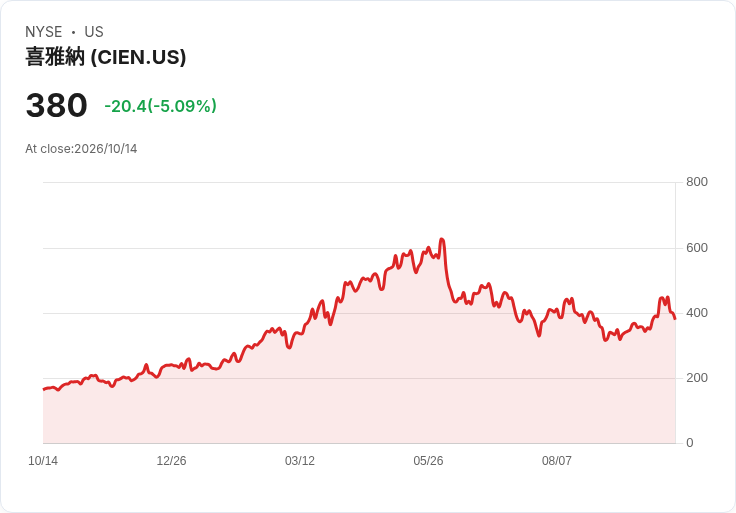 【22:28 即時新聞】Ciena(CIEN) 重挫5％／短線指標高檔轉弱引發獲利了結